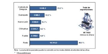 Cinco entidades de la frontera norte contribuyen con el 52.7% de las exportaciones