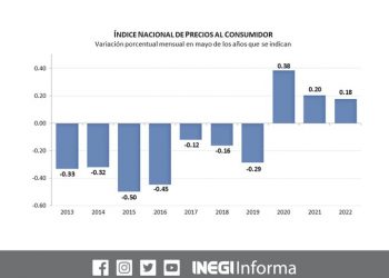 El Índice Nacional de Precios al Consumidor registró una variación de 0.18% durante mayo 2022