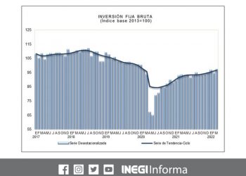 La Inversión Fija Bruta aumentó 2.9% en marzo de 2022