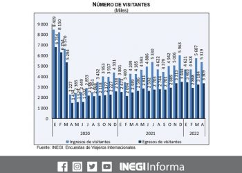 Durante abril 2022 ingresaron al país 3 millones 067 mil 800 turistas extranjeros al país