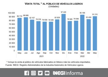 Venta de vehículos ligeros se acelera 5.2% en mayo pero no logra niveles pre pandemia