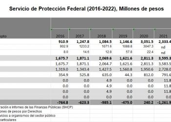 Registra SPF pérdidas desde hace seis años
