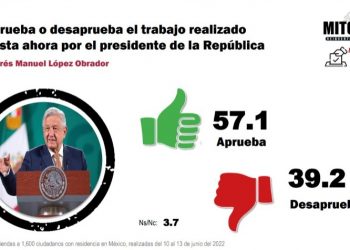 A dos años de la pandemia, el presidente llega bien con 56% de aprobación: Campos