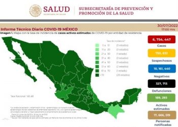 México acumula 6 millones 754 mil 447 casos totales de COVID-19 desde el inicio de la pandemia