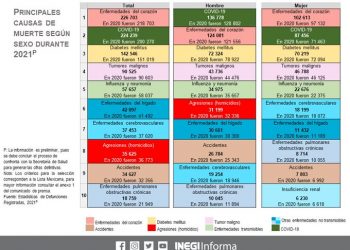 Enfermedades del corazón, COVID-19 y diabetes mellitus las principales causas de muerte durante 2021