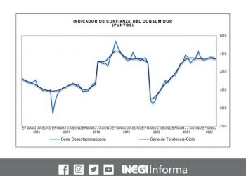 El Indicador de Confianza del Consumidor se ubicó en 43.6 puntos