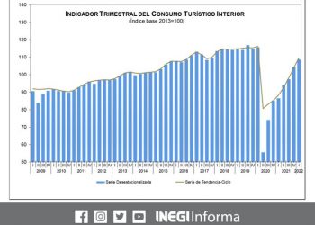 El Consumo Turístico Interior se incrementó 4.2% en el primer trimestre de 2022