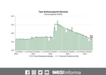 57.4 millones de personas estuvieron ocupadas durante junio de 2022