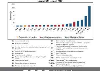 En junio de 2022 los empleos formales a nivel nacional aumentaron un millón 046 mil 788 con respecto a junio de 2021: INEGI