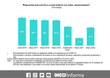 El 41.2% de la población de 18 y más años de edad asistió a algún evento cultural: INEGI