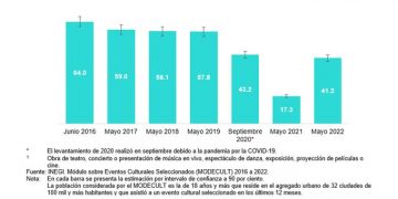 El 41.2% de la población de 18 y más años de edad asistió a algún evento cultural: INEGI