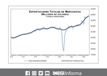 El comercio exterior, durante junio de 2022, indica un déficit comercial de 3 mil 957 mdd: INEGI