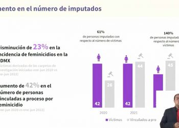 Gobierno capitalino asegura que feminicidio se ha reducido un 23%