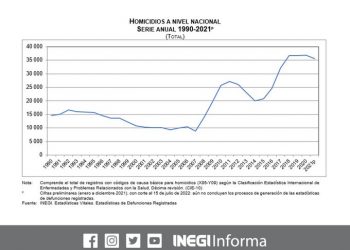 En 2021 México registró 35 625 homicidios: INEGI