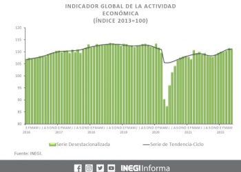 El Indicador Global de la Actividad Económica disminuyó 0.2% en mayo de 2022 a tasa mensual