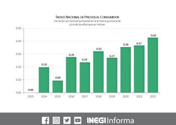 El Índice Nacional de Precios al Consumidor creció 0.43% en la 1ª quincena de julio de 2022; la inflación anual se ubicó en 8.16%