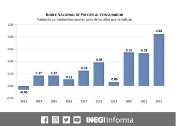 La inflación anual se ubicó en 7.99% durante junio