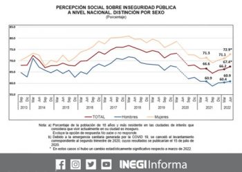 En junio de 2022, 67.4 % de la población de 18 años y más consideró inseguro vivir en su ciudad