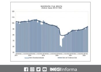 La Inversión Fija Bruta aumentó 1.9% en abril de 2022: INEGI