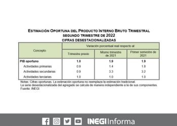 En el segundo trimestre de 2022, la Estimación Oportuna del Producto Interno Bruto reporta un aumento de 1%
