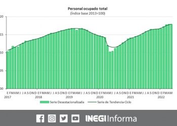 El personal ocupado del sector manufacturero creció 2.6% durante mayo 2022