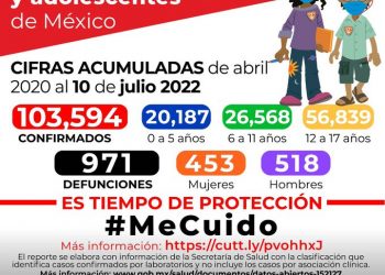 Al menos 103, 594 niños, niñas y adolescentes han sido contagiados de COVID-19