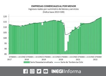 Ventas al menudeo en México al alza en mayo