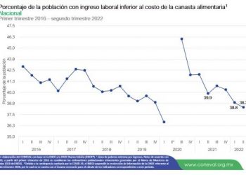 La pobreza laboral se ubicó en el 38.3% de la población: Coneval