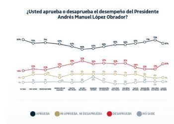 La única novedad rumbo al IV Informe es la distancia entre la aprobación de AMLO y la aprobación de sus políticas públicas: De las Heras Demotecnia