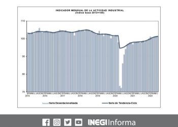 INEGI presentó el avance de la Actividad Industrial en el país, aquí te contamos los detalles
