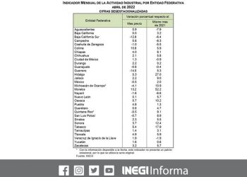 Actividad industrial avanza en 22 entidades durante abril de 2022