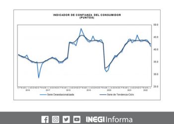 En julio de 2022 el Indicador de Confianza del Consumidor fue de 41.3 puntos, presentando una reducción mensual de 1.7 puntos