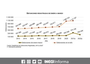 Entre enero y marzo del 2022 México registró 255 mil 448 defunciones