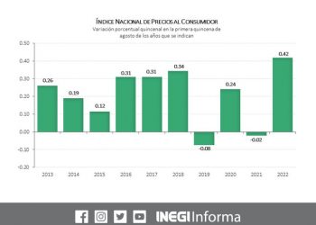 La inflación anual se ubicó en 8.62% durante la primera quincena de agosto 2022