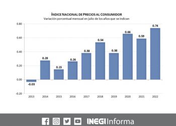 La inflación anual se ubicó en 8.15% durante julio 2022: INEGI