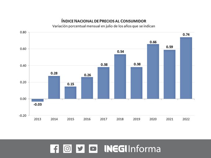 La inflación anual se ubicó en 8.15 durante julio 2022 INEGI