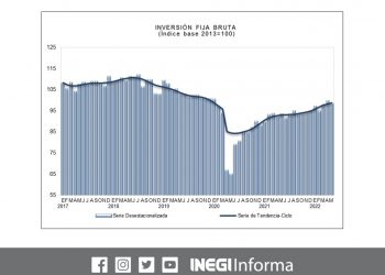 La Inversión Fija Bruta disminuyó 1.2% en mayo de 2022: INEGI