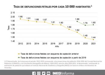 México registró 23 mil muertes fetales en 2021