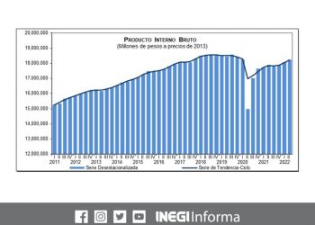 El Producto Interno Bruto aumentó 0.9% durante el segundo trimestre del 2022