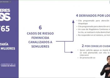 En 10 días de la línea *765, autoridades capitalinas detectan seis casos de riesgo feminicida