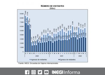 En junio pasado ingresaron al país 3 millones 363 mil 239 turistas internacionales