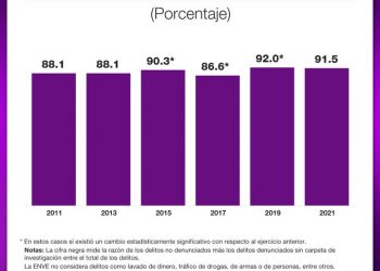 El costo total de la victimización fueron 120 mil millones de pesos 2021: INEGI