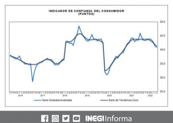 A la baja la Confianza del Consumidor, te contamos