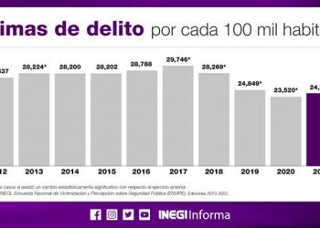 Edoméx y CDMX son las entidades que tienen la mayor tasa de víctimas de delito