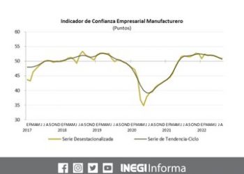El Indicador de Confianza Empresarial de las Manufacturas disminuyó 0.1 puntos