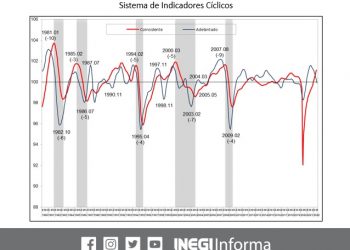 El Indicador Coincidente se situó por arriba de su tendencia