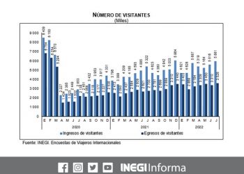 En julio 2022 ingresaron al país 3 millones 684 mil 709 turistas internacionales