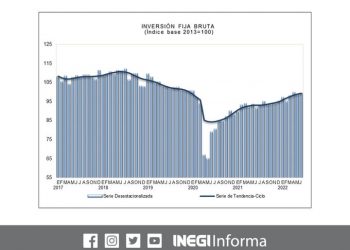 La Inversión Fija Bruta aumentó 0.7% en junio de 2022