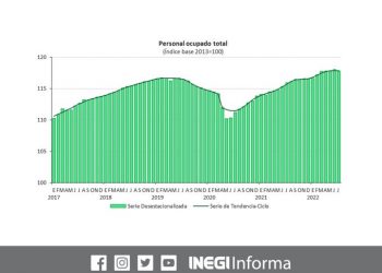 El personal ocupado del sector manufacturero disminuyó 0.2%