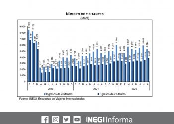 Esta es la cifra de turistas internacionales que visitaron Mexico en 2022
